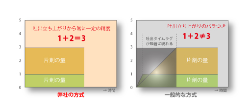 オリジナル吐出バルブ方式の違い